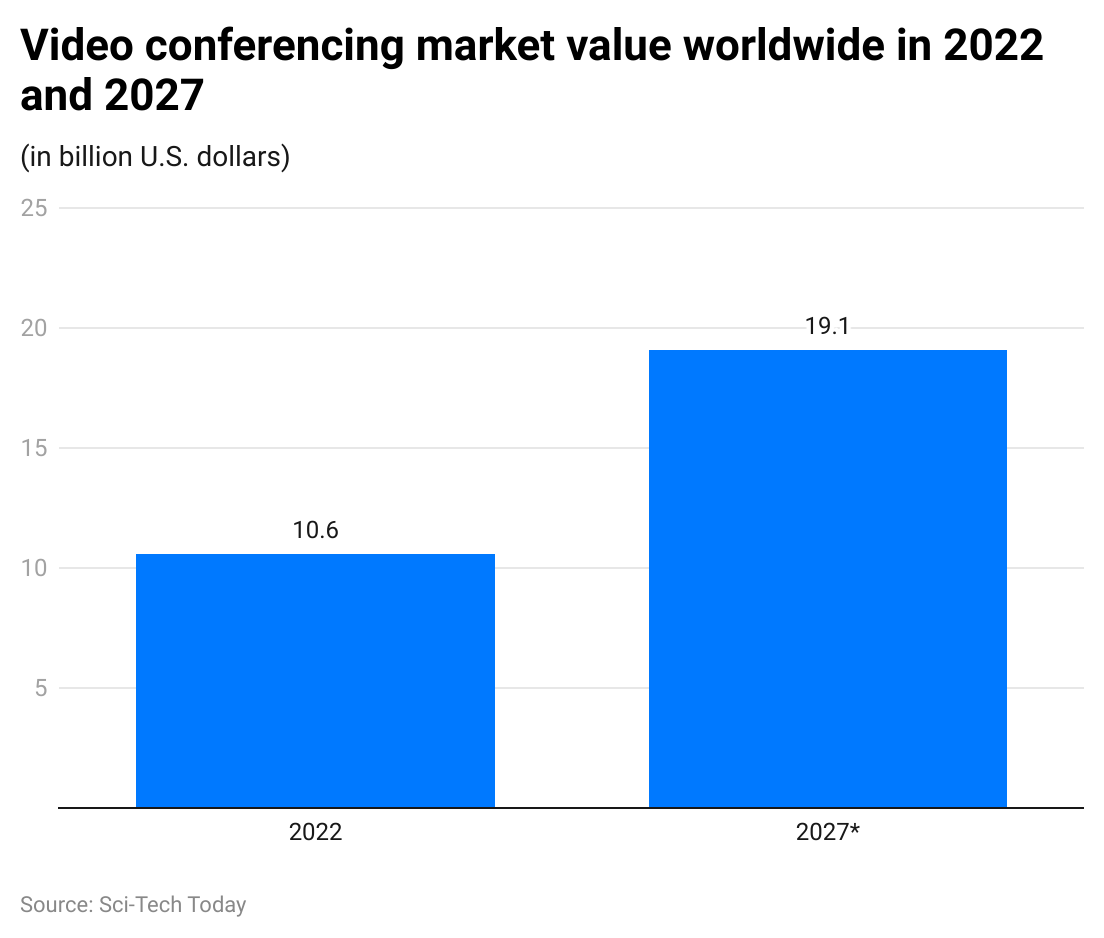 video-conferencing-market-value-worldwide-in-2022-and-2027