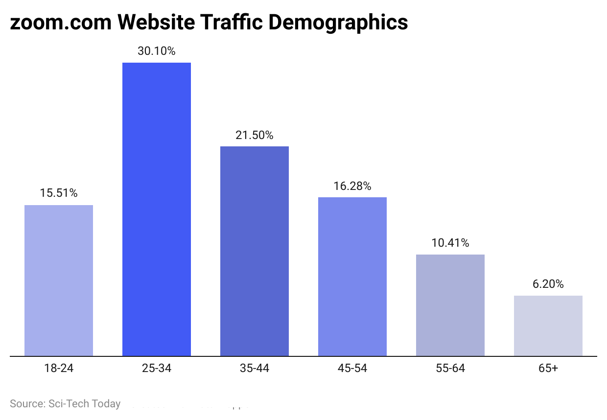 -zoom-com-website-traffic-demographics