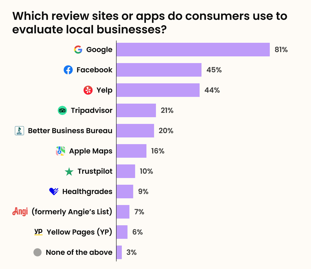 Online Review Statistics For Businesses And Consumers 2026 Review Sites That Consumers Use To Evaluate Local Businesses Statstics 1024x887 
