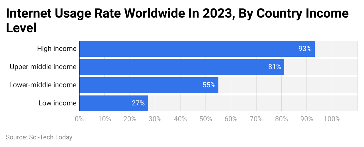 Internet Usage Rate Worldwide In 2023, By Country Income Level