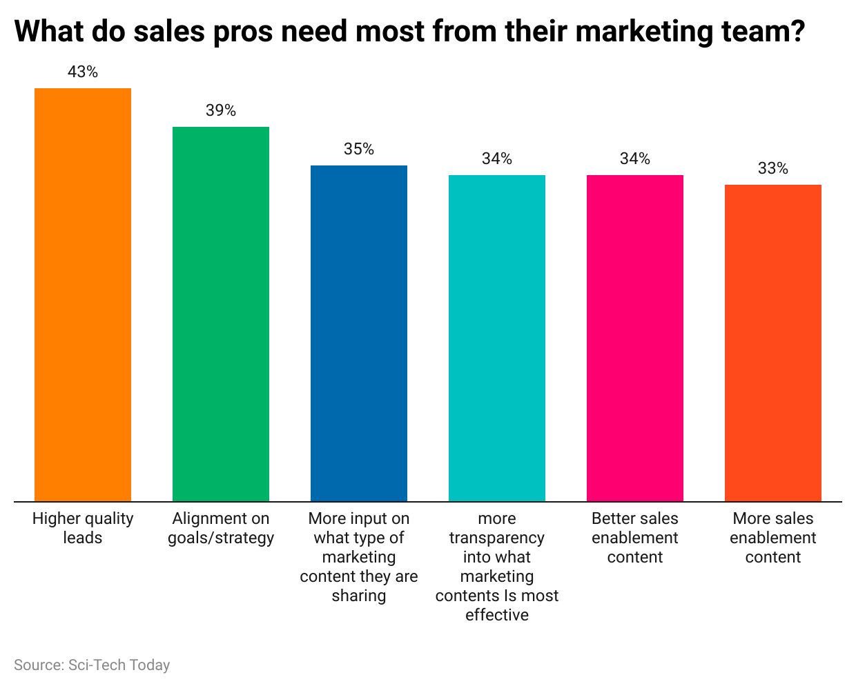 what-do-sales-pros-need-most-from-their-marketing-team
