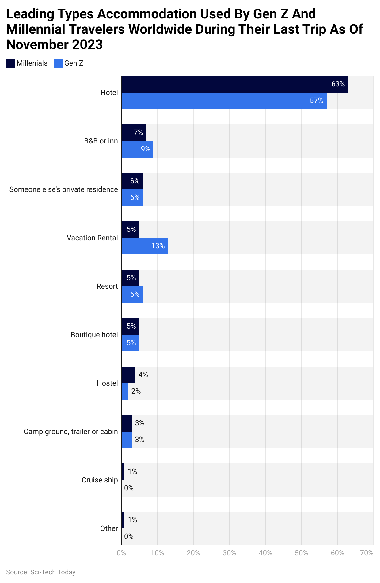 Leading Types Accommodation Used By Gen Z And Millennial Travelers Worldwide During Their Last Trip As Of November 2023