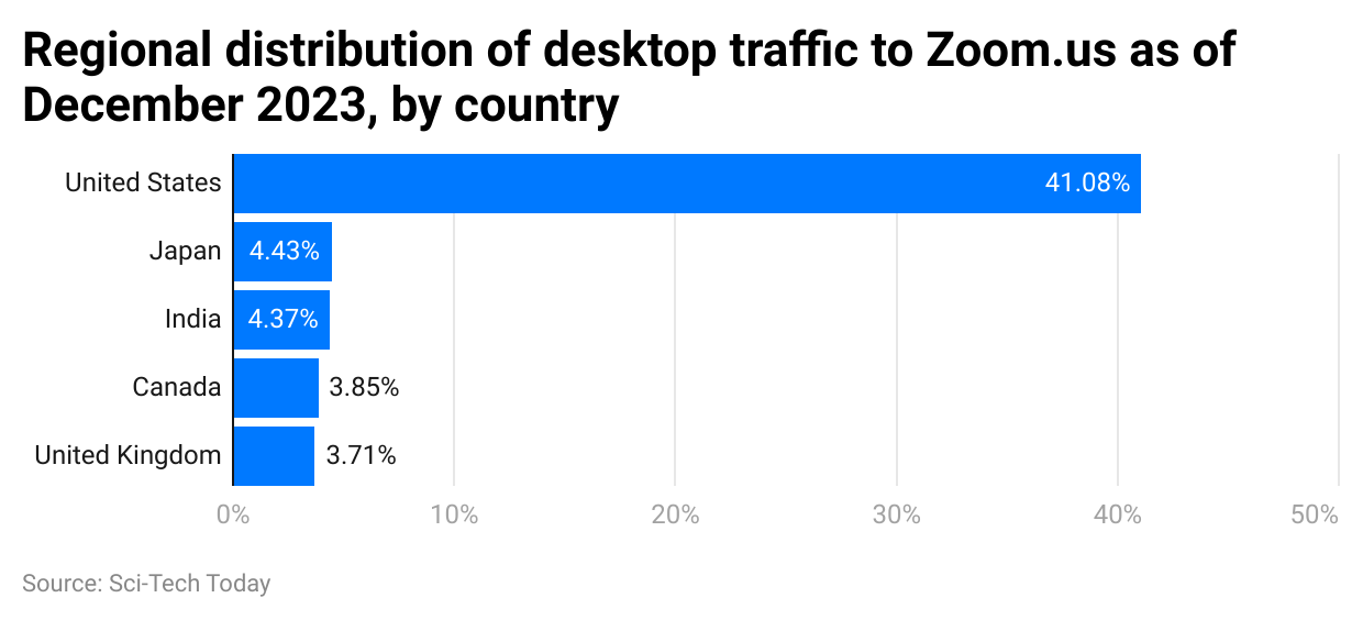 regional-distribution-of-desktop-traffic-to-zoom-us-as-of-december-2023-by-country