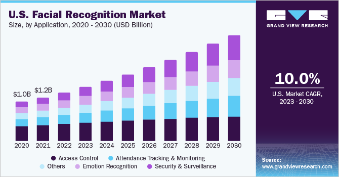 us-facial-recognition-market
