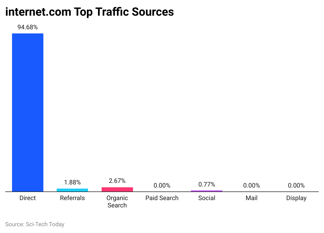 internet.com Top Traffic Sources