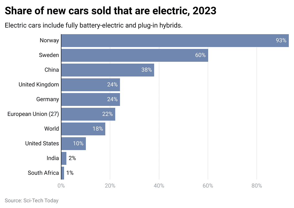 Electric Vehicle Statistics By Region Sales And Facts (2025)