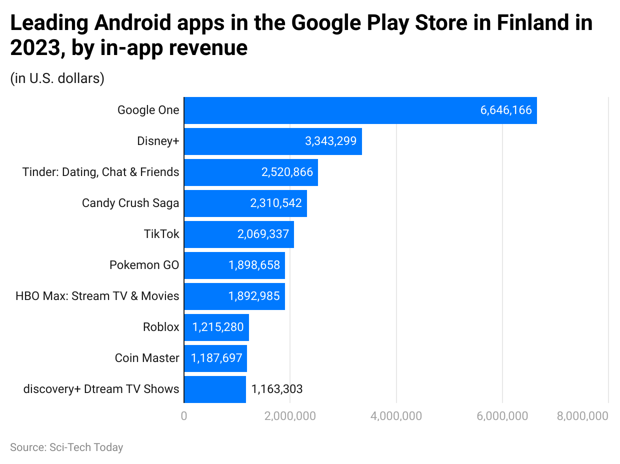 leading-android-apps-in-the-google-play-store-in-finland-in-2023-by-in-app-revenue.