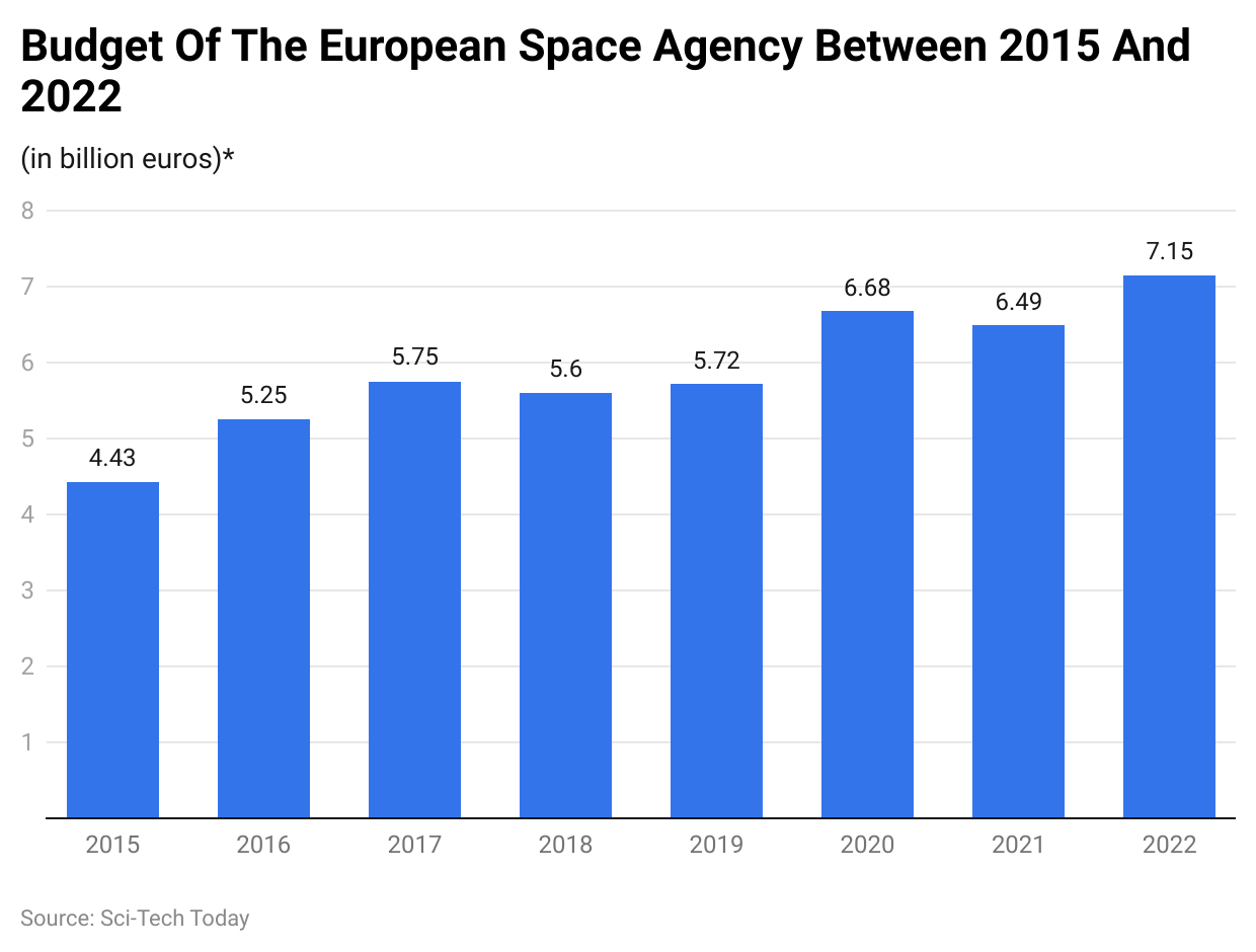 Budget Of The European Space Agency Between 2015 And 2022