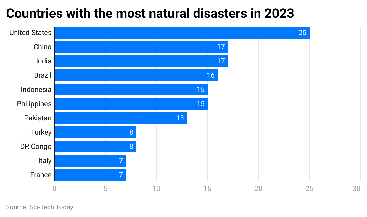 countries-with-the-most-natural-disasters-in-2023