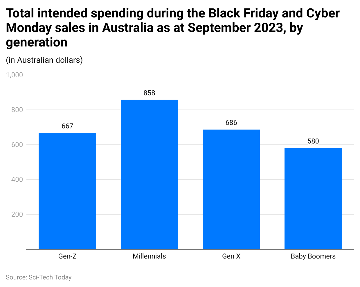 -total-intended-spending-during-the-black-friday-and-cyber-monday-sales-in-australia-as-at-september-2023-by-generation