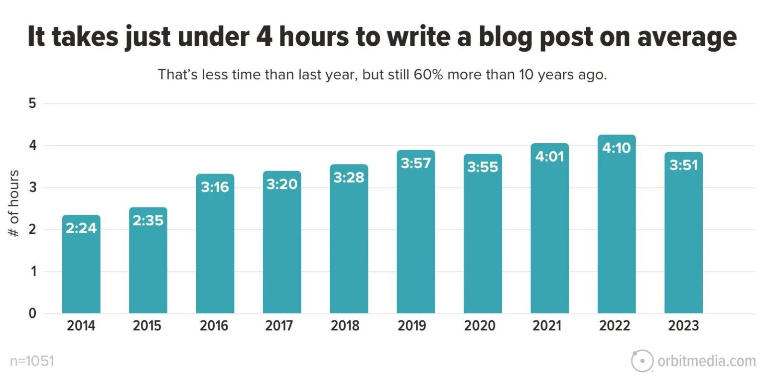how-long-to-write-blog-post