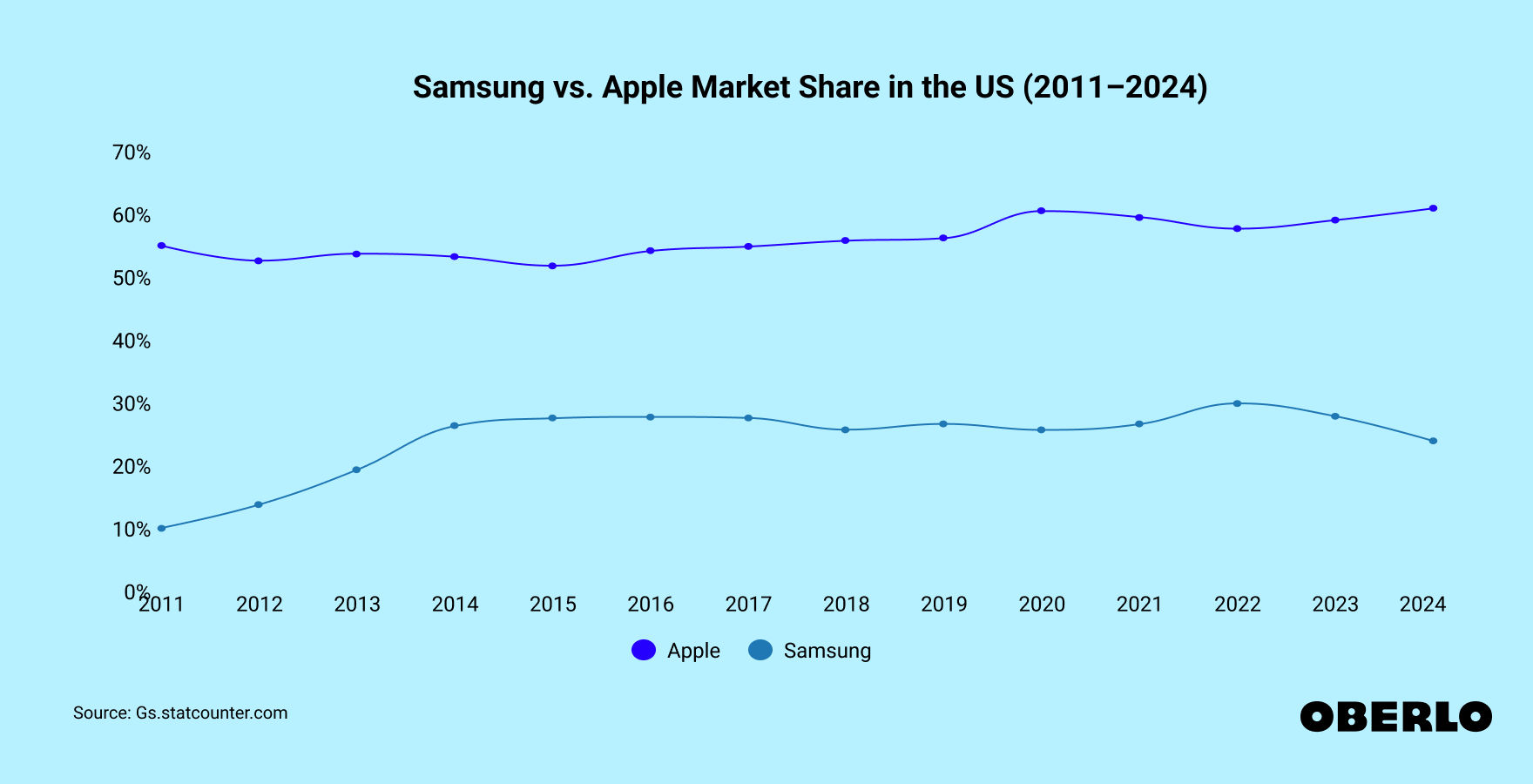 -samsung-vs-apple-market-share-in-the-us-2011-2024
