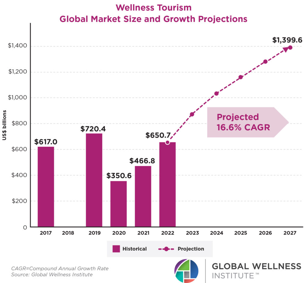 Wellness-Travel-Historical-Projected