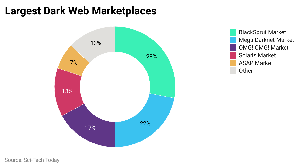 Largest Dark Web Marketplaces
