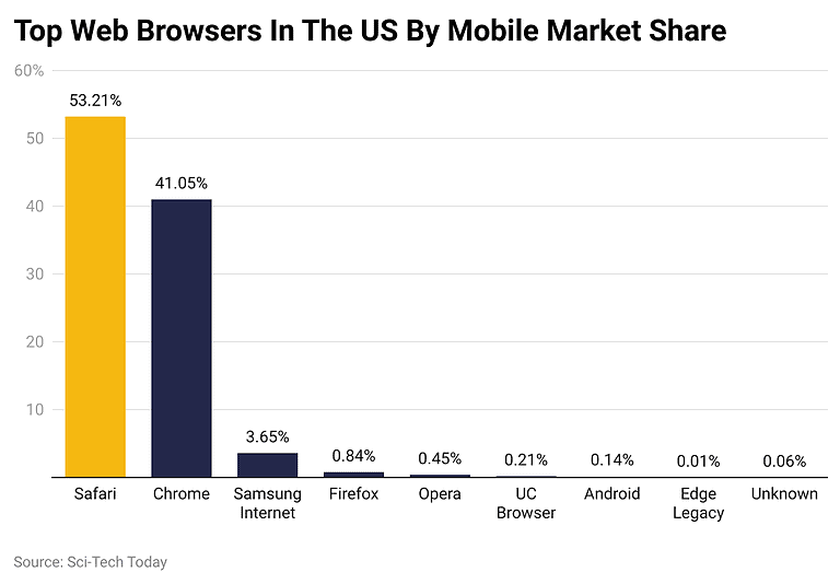 Google Chrome Statistics By Usage and Facts (2025)