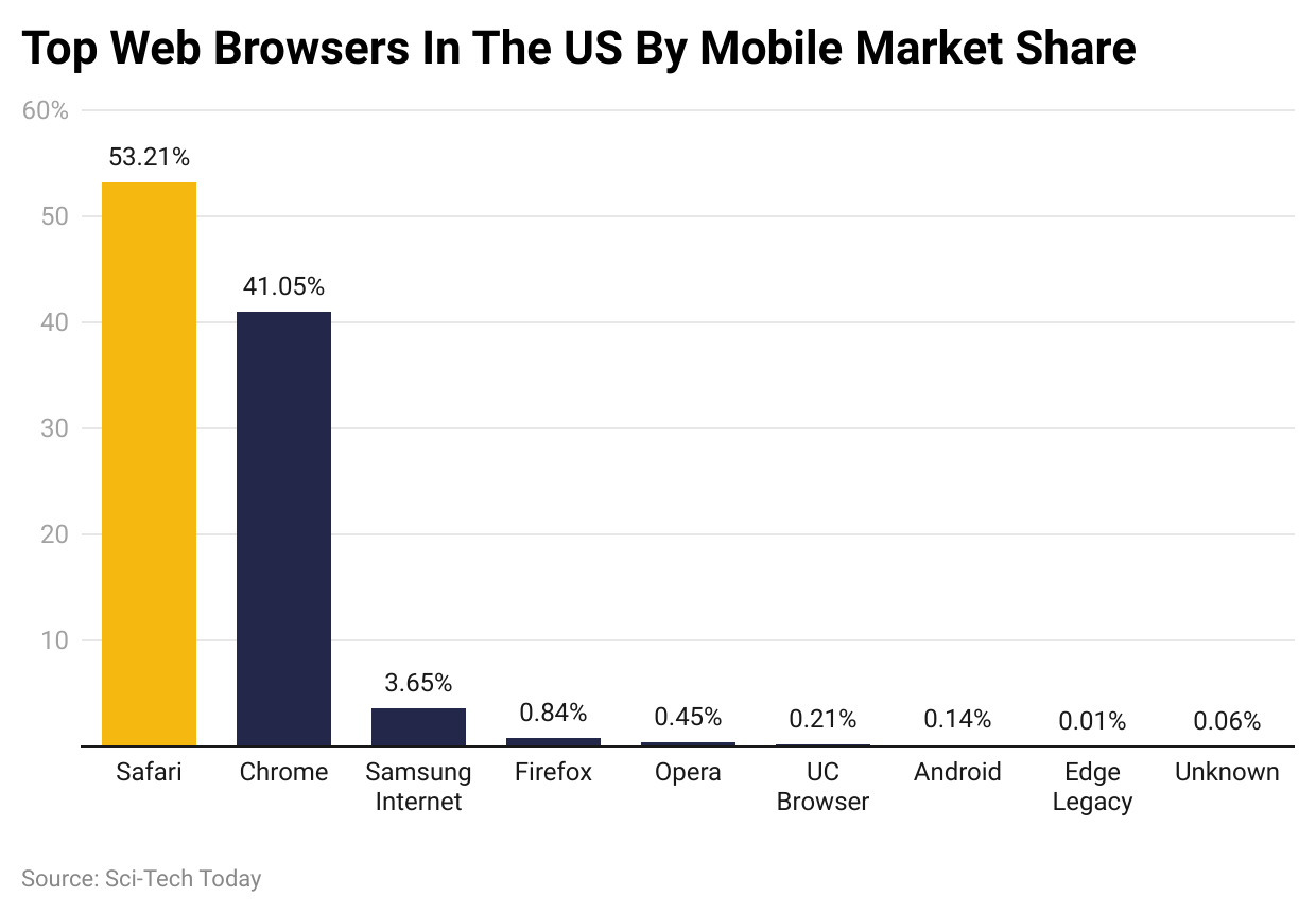 Top Web Browsers In The US By Mobile Market Share