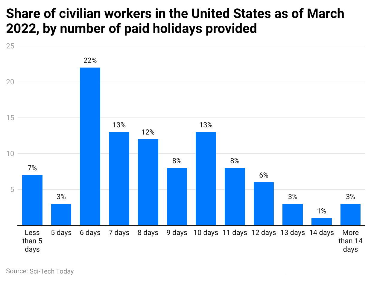 share-of-civilian-workers-in-the-united-states-as-of-march-2022-by-number-of-paid-holidays-provided