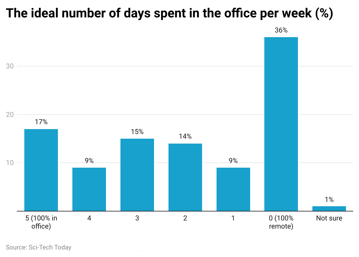 the-ideal-number-of-days-spent-in-the-office-per-week