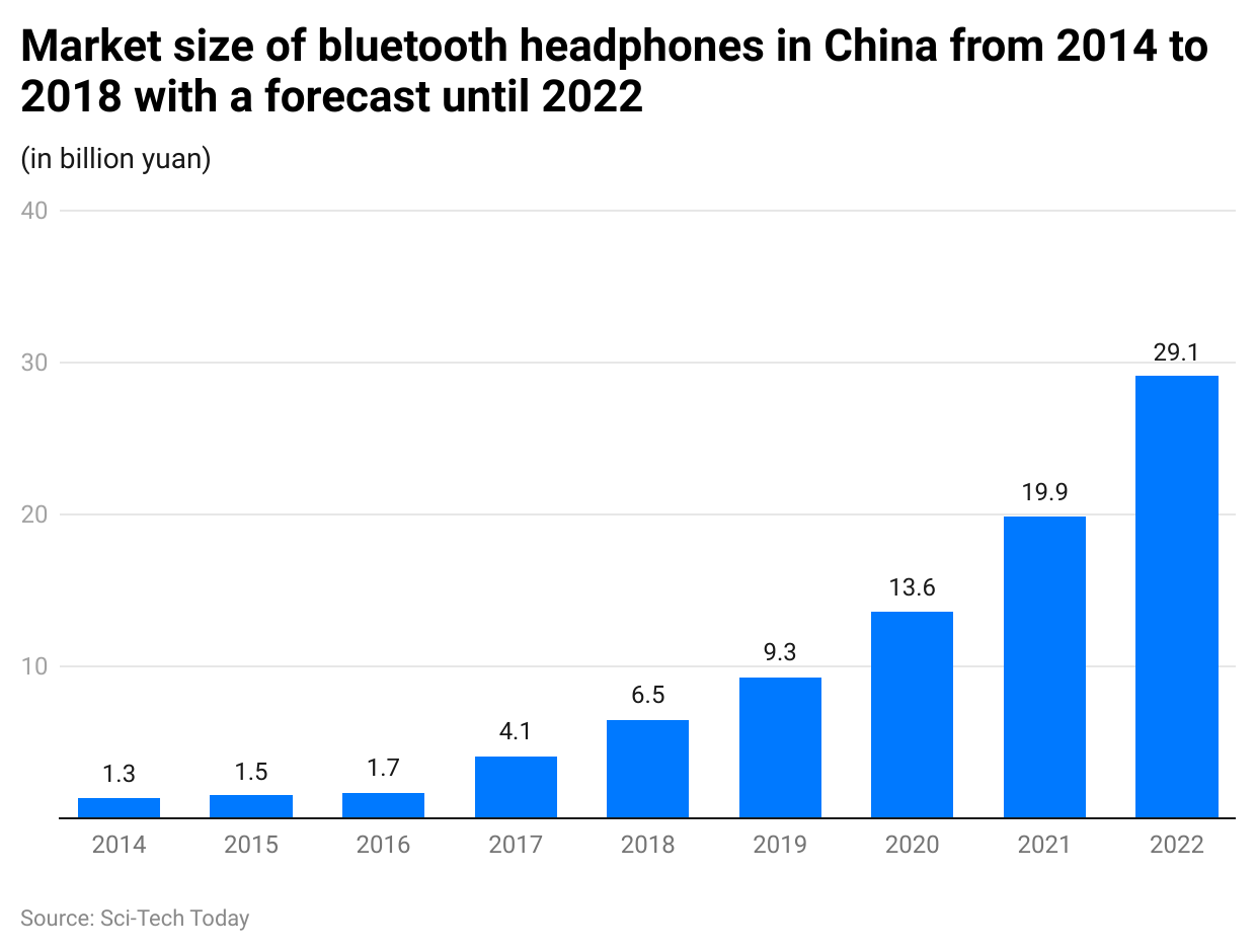 market-size-of-bluetooth-headphones-in-china-from-2014-to-2018-with-a-forecast-until-2022
