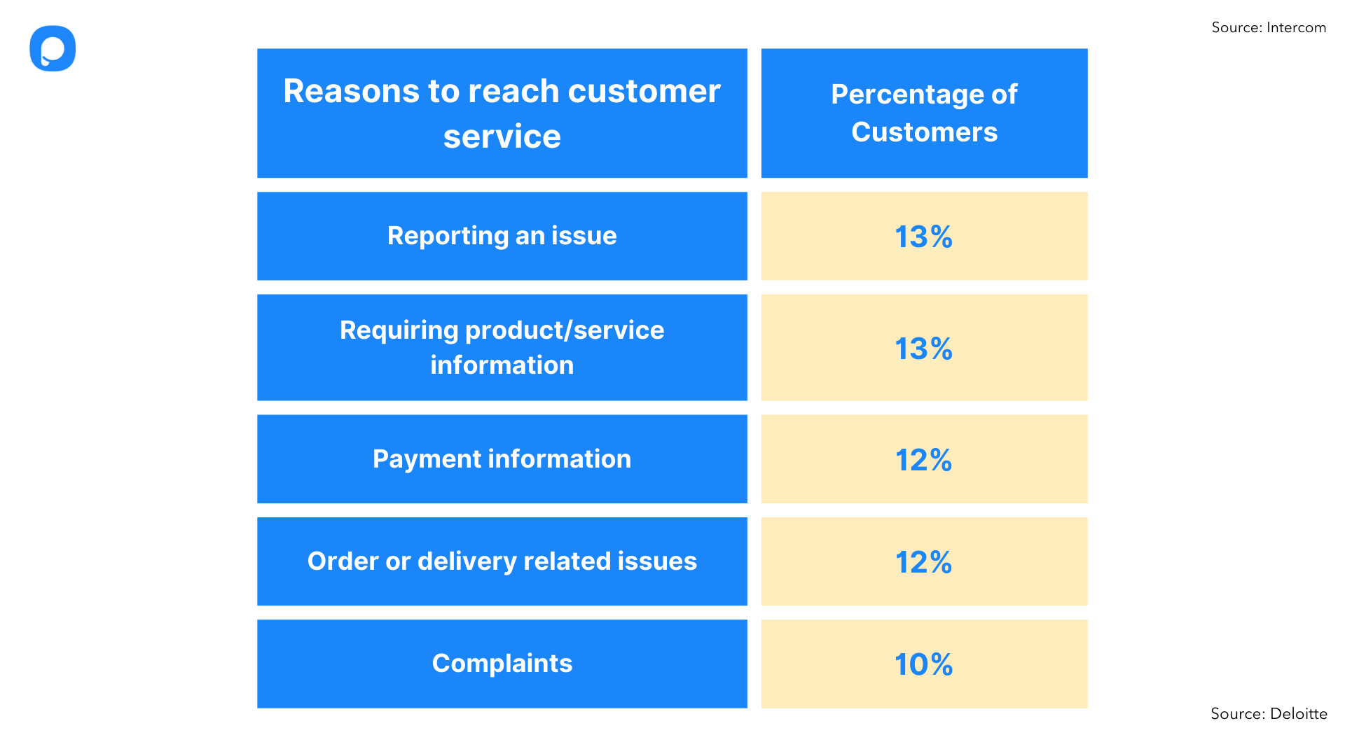 reasons-to-reach-customer-service-table