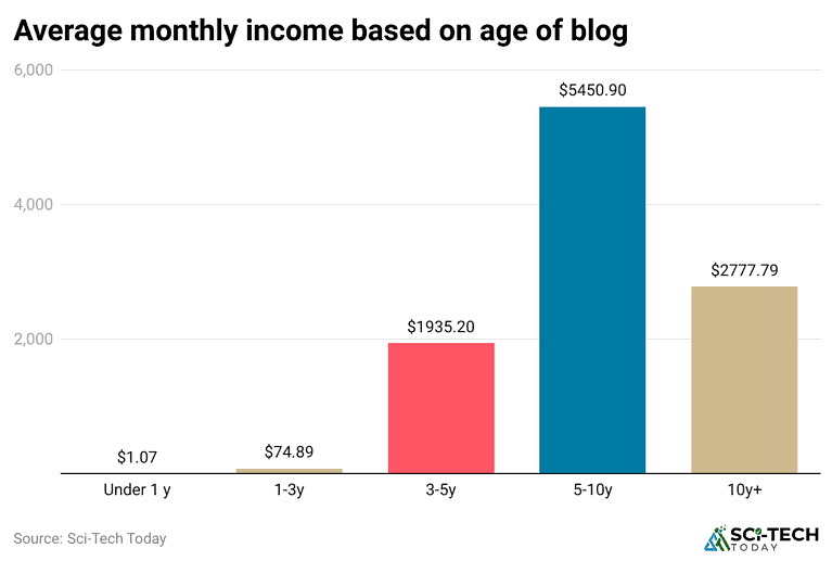 Blogging Statistics By Revenue, Demographics And Facts (2025)
