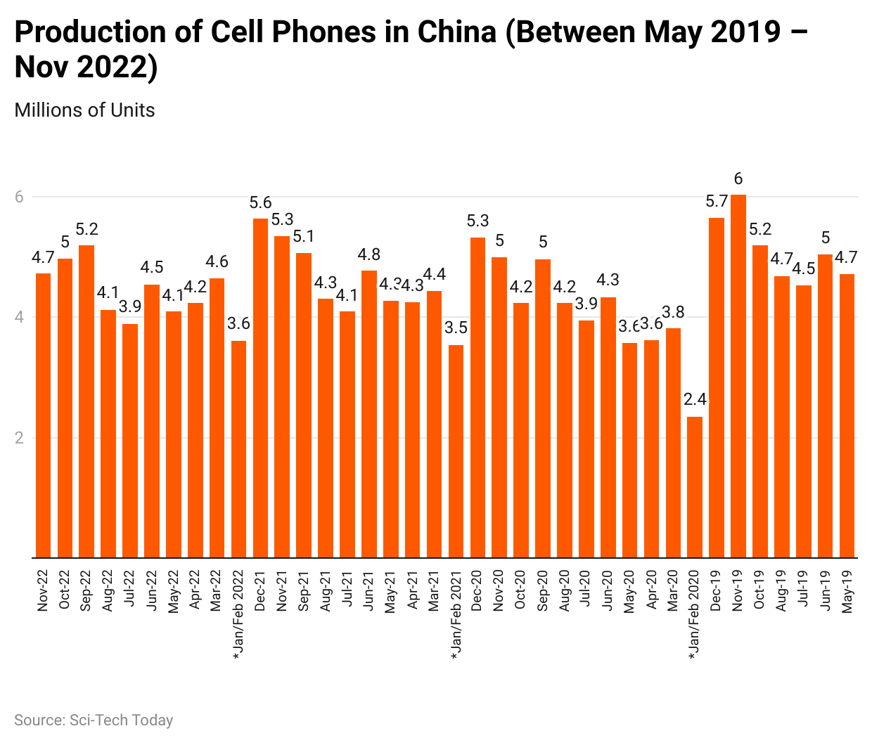 production-of-cell-phones-in-china-between-may-2019-nov-2022-