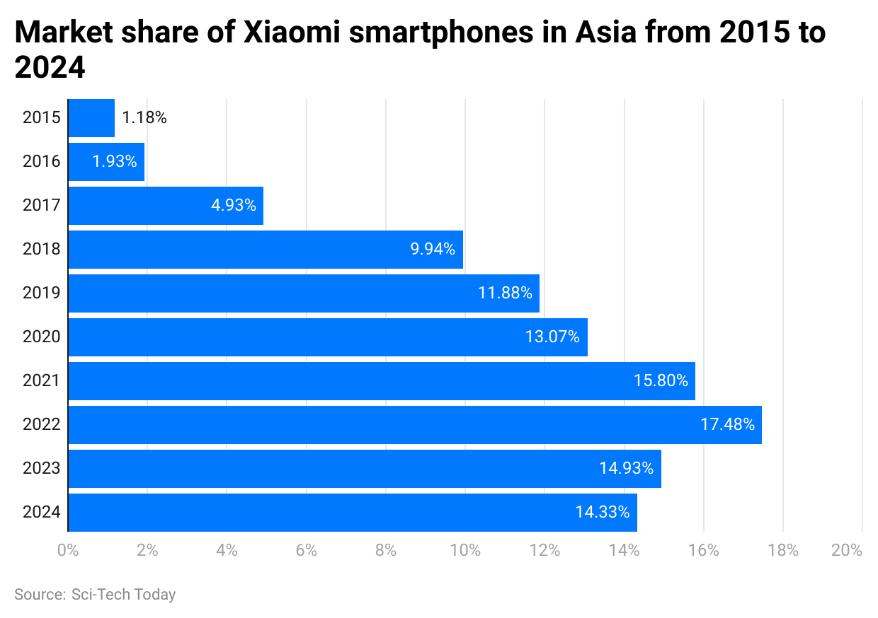 market-share-of-xiaomi-smartphones-in-asia-from-2015-to-2024