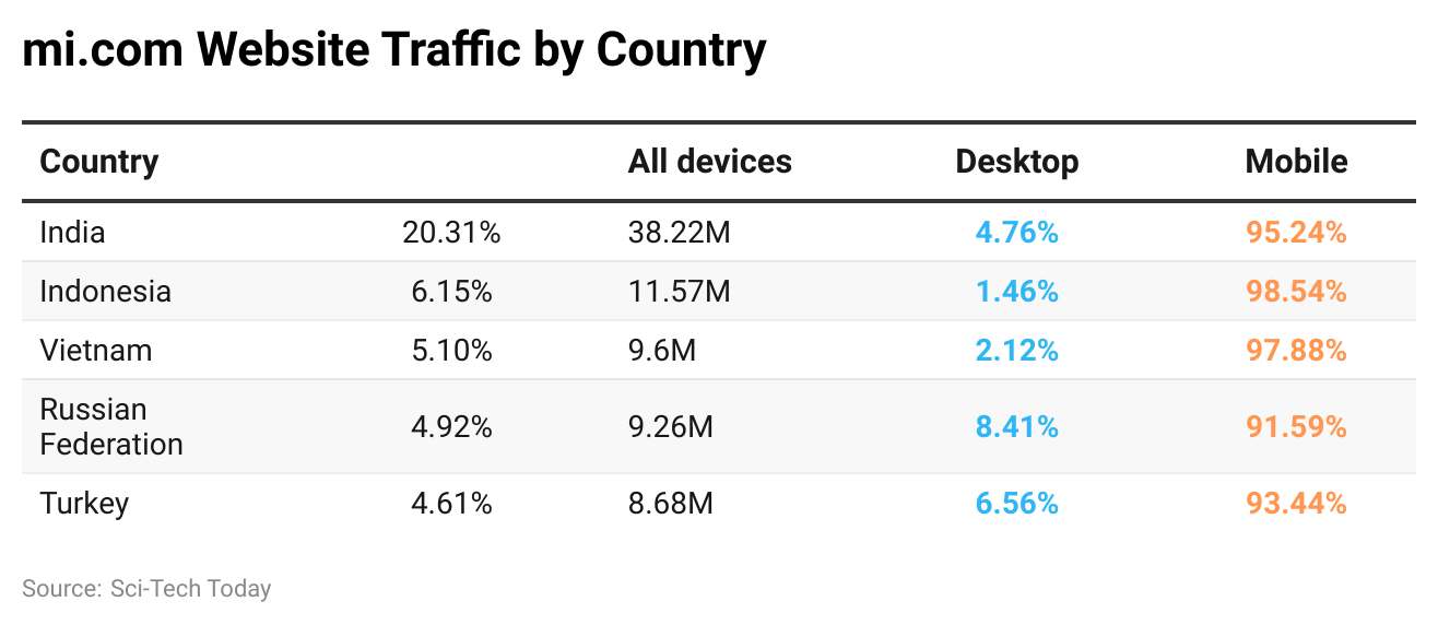 -mi-com-website-traffic-by-country
