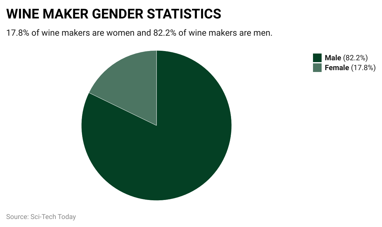 WINE MAKER GENDER STATISTICS