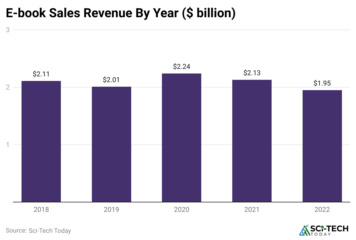 e-book-sales-revenue-by-year-billion