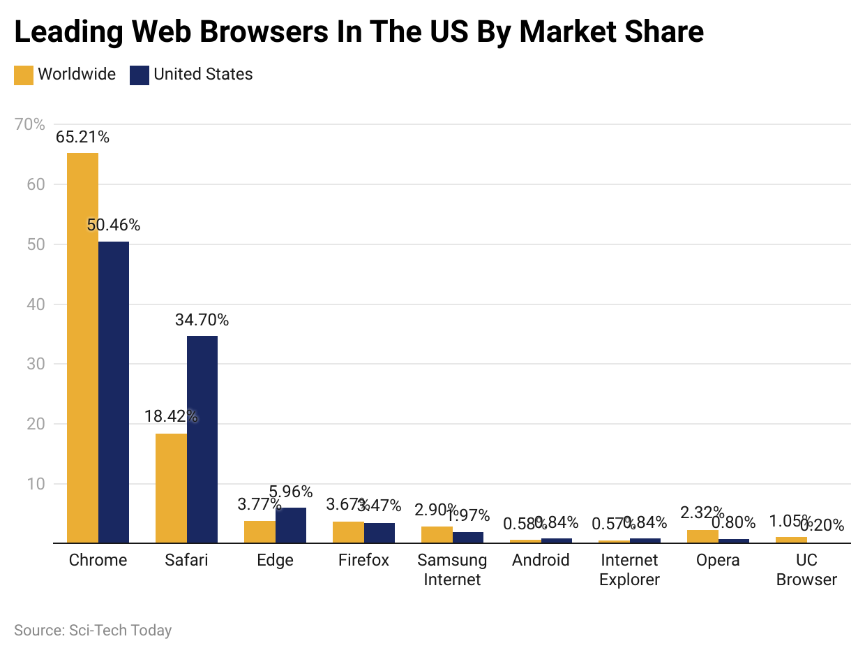 Leading Web Browsers In The US By Market Share