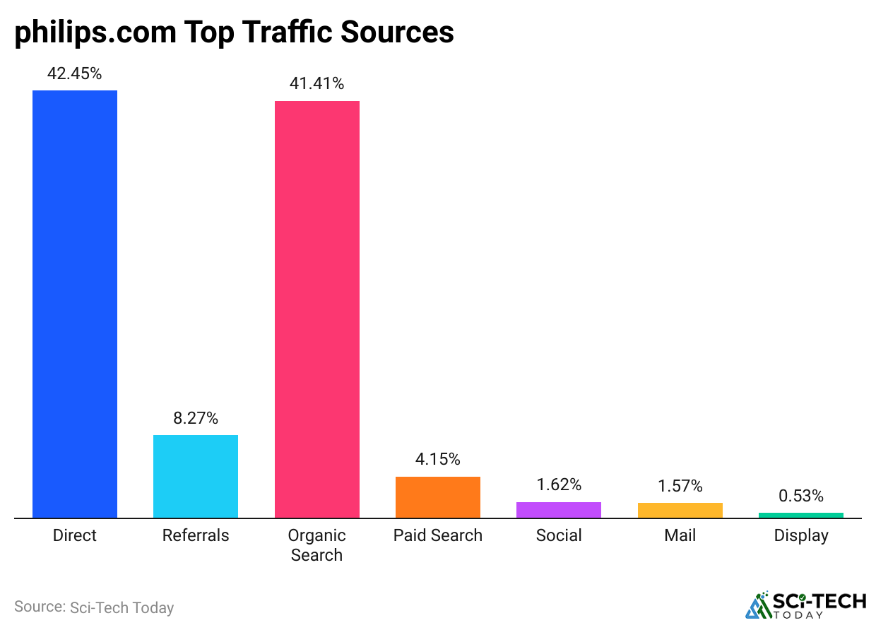 philips-com-top-traffic-sources