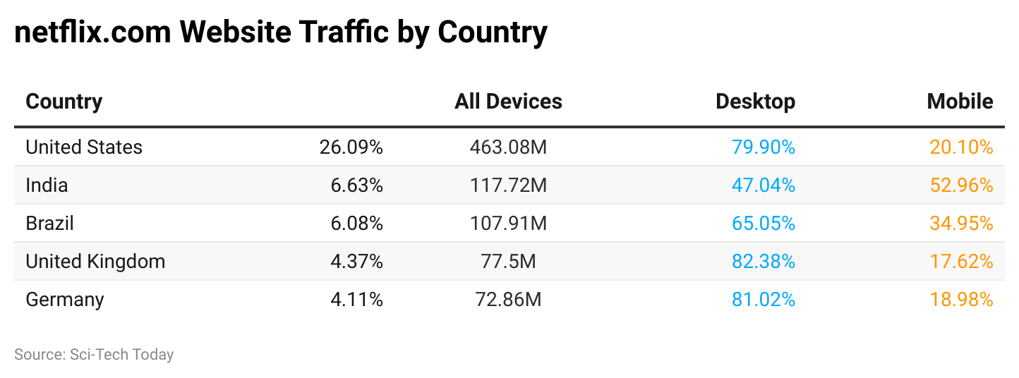 netflix-com-website-traffic-by-country