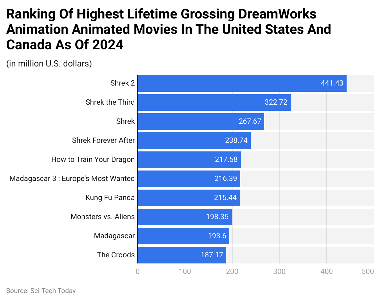 Ranking Of Highest Lifetime Grossing DreamWorks Animation Animated Movies In The United States And Canada As Of 2024