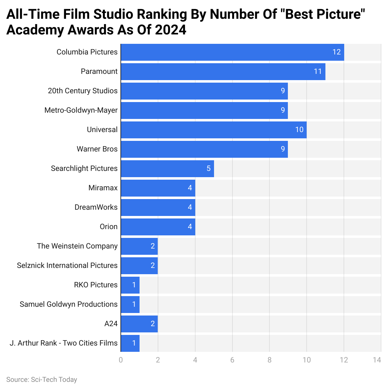 All-Time Film Studio Ranking By Number Of "Best Picture" Academy Awards As Of 2024
