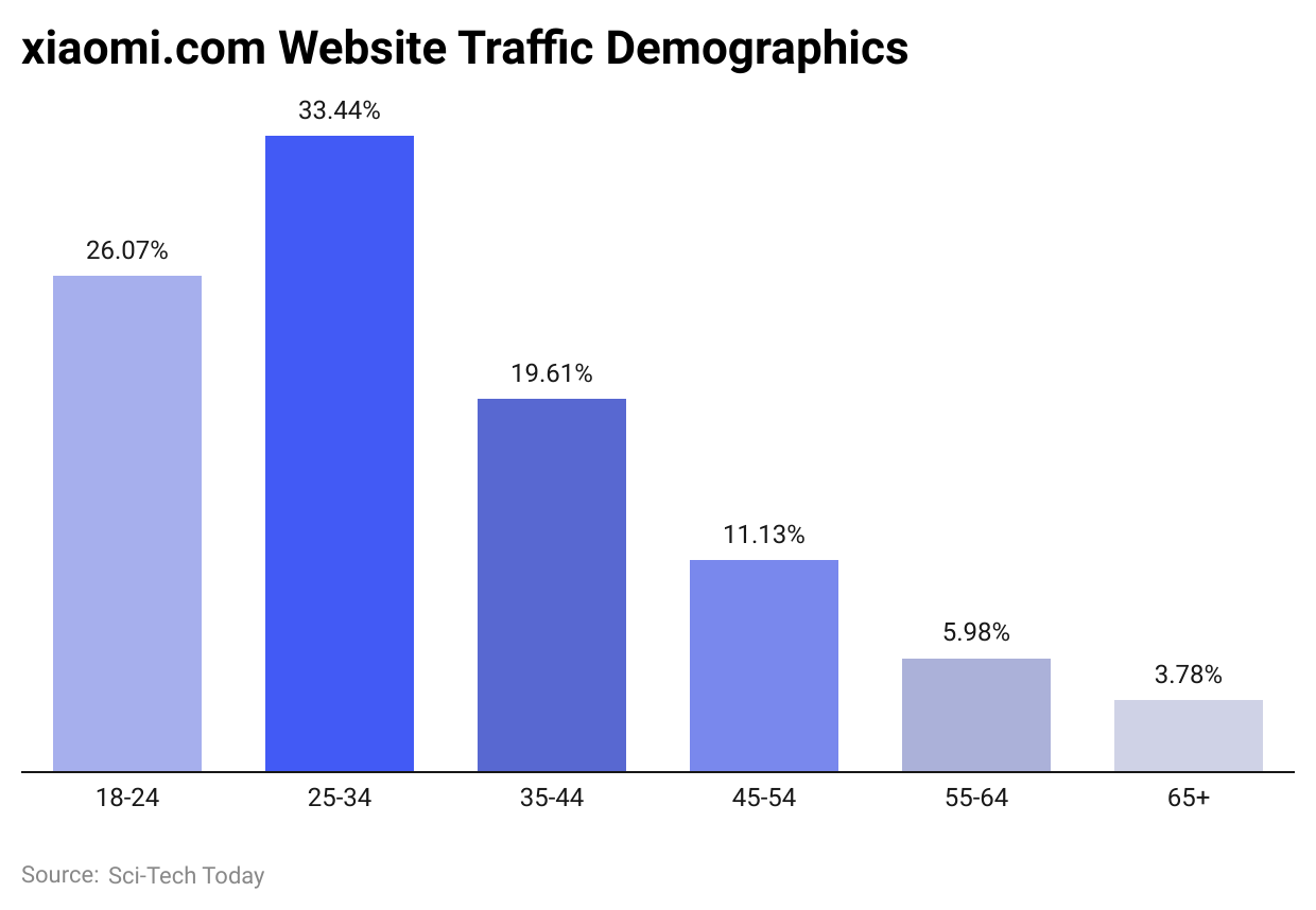 -xiaomi-com-website-traffic-demographics.