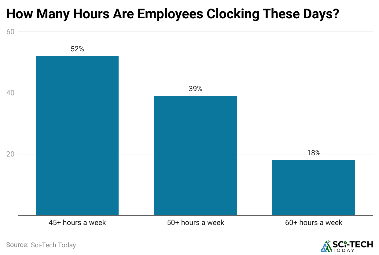 -how-many-hours-are-employees-clocking-these-days-