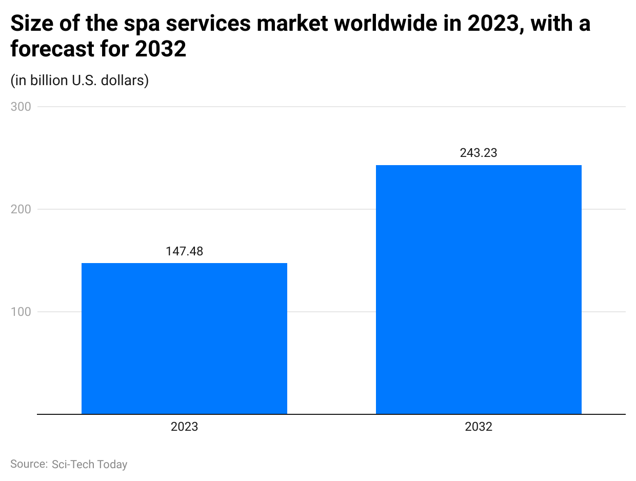 size-of-the-spa-services-market-worldwide-in-2023-with-a-forecast-for-2032