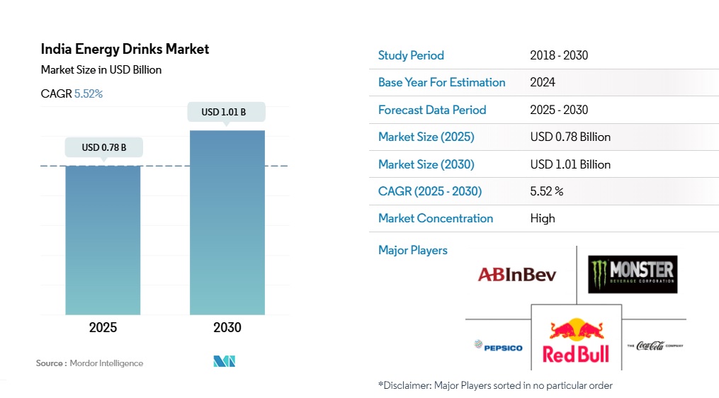 India Energy Drinks Market Size
