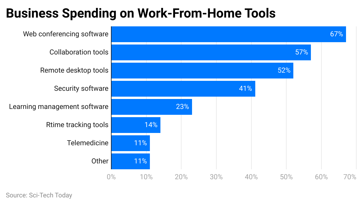 business-spending-on-work-from-home-tools