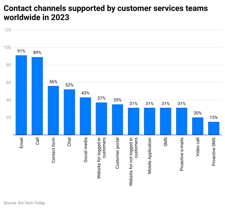 Customer Service Statistics and Facts (2025)