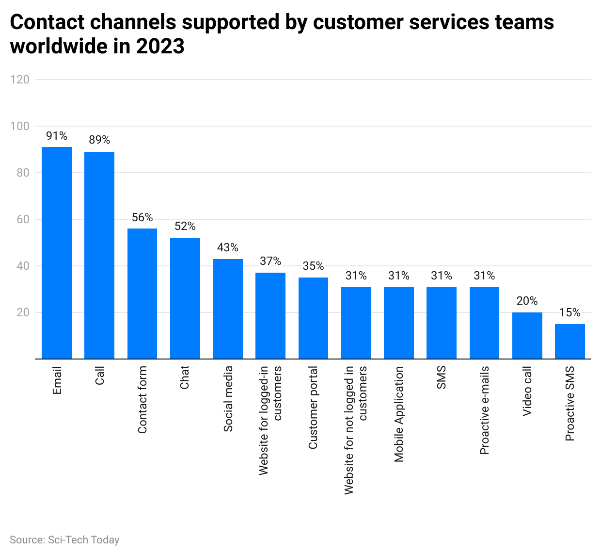 contact-channels-supported-by-customer-services-teams-worldwide-in-2023