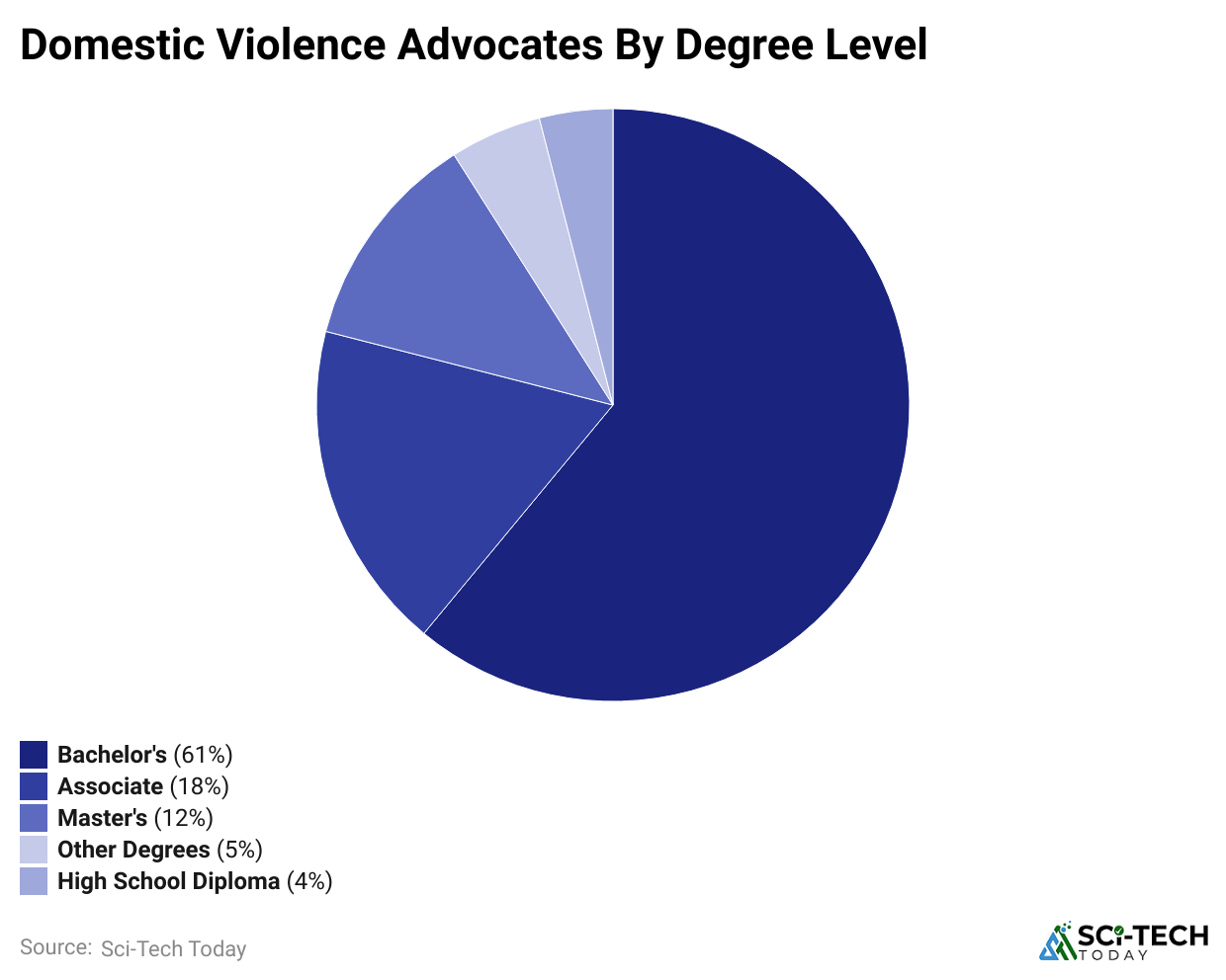 domestic-violence-advocates-by-degree-leve