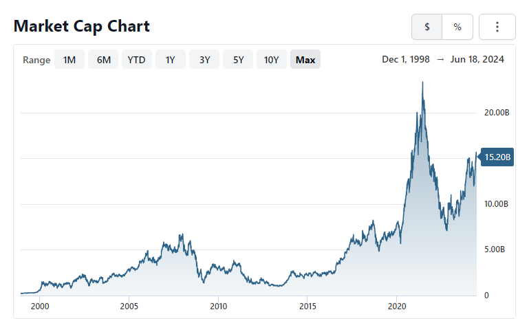 Logitech-International-Market-Cap