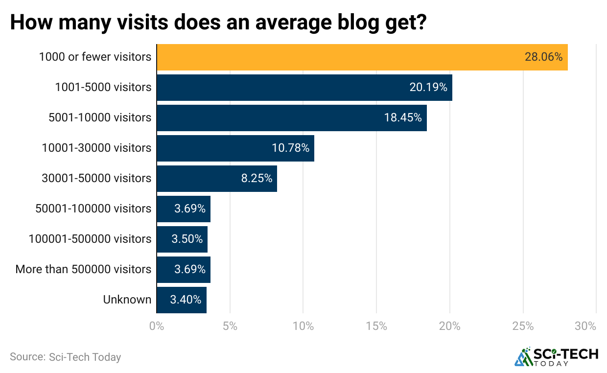 how-many-visits-does-an-average-blog-get