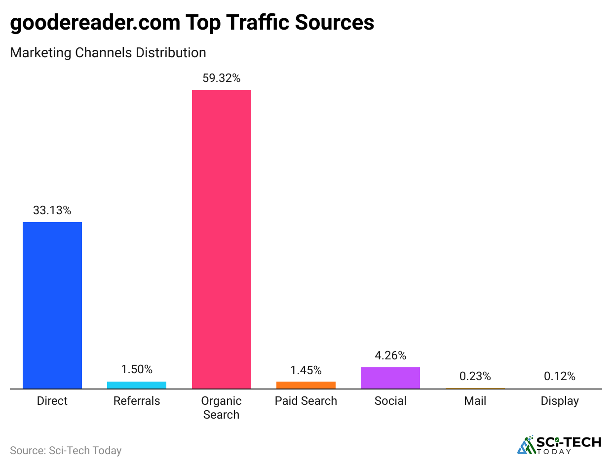 goodereader-com-top-traffic-sources