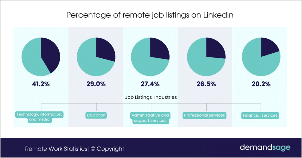 Percentage-Of-Remote-Job-Listings