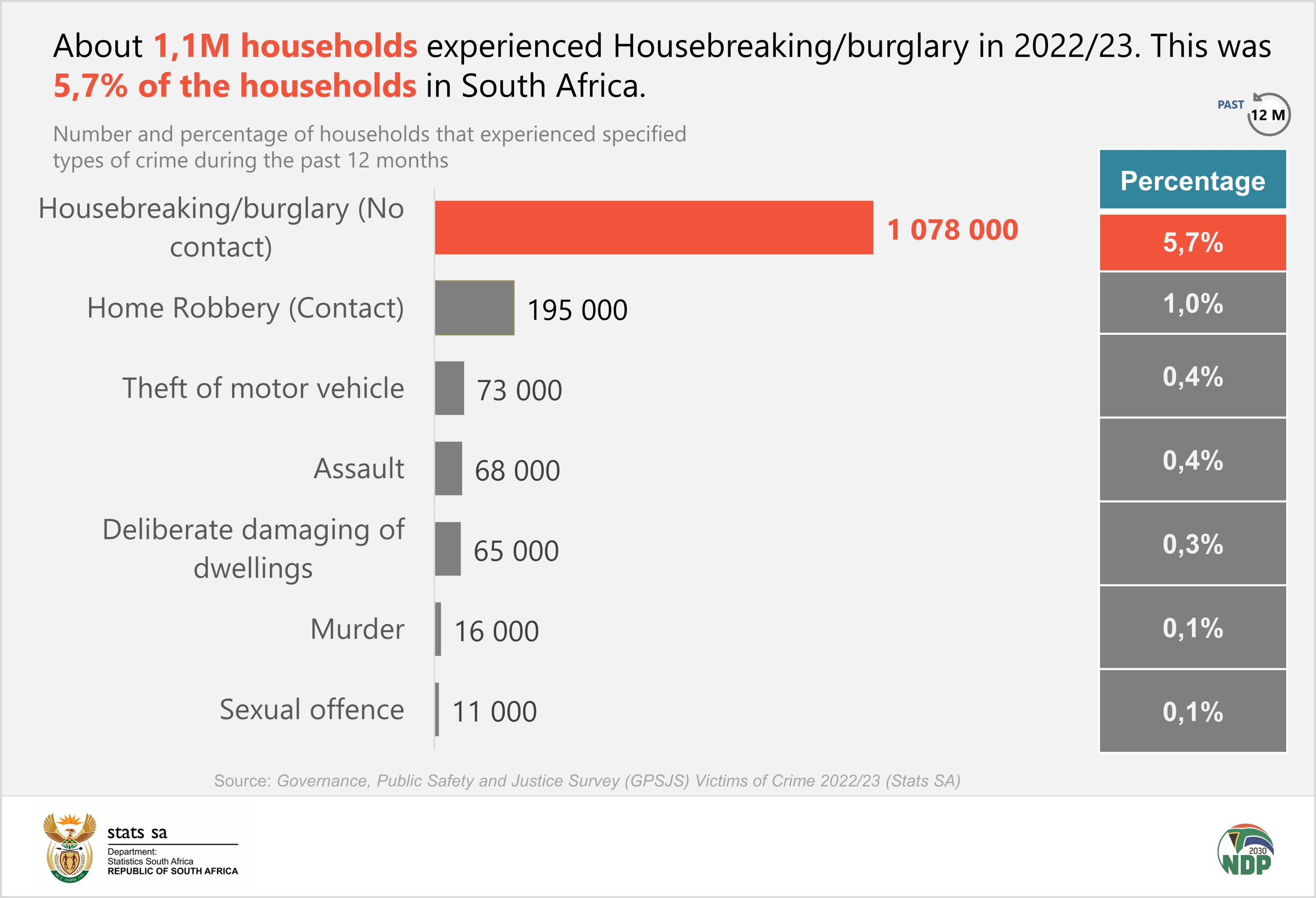 Percentage-of-households-that-experienced-specified-types-of-crime-Final