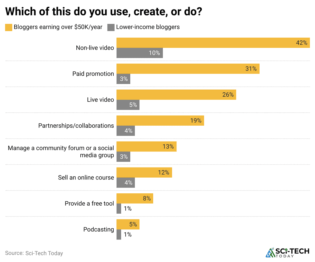 Blogging Statistics By Revenue, Demographics And Facts (2025)
