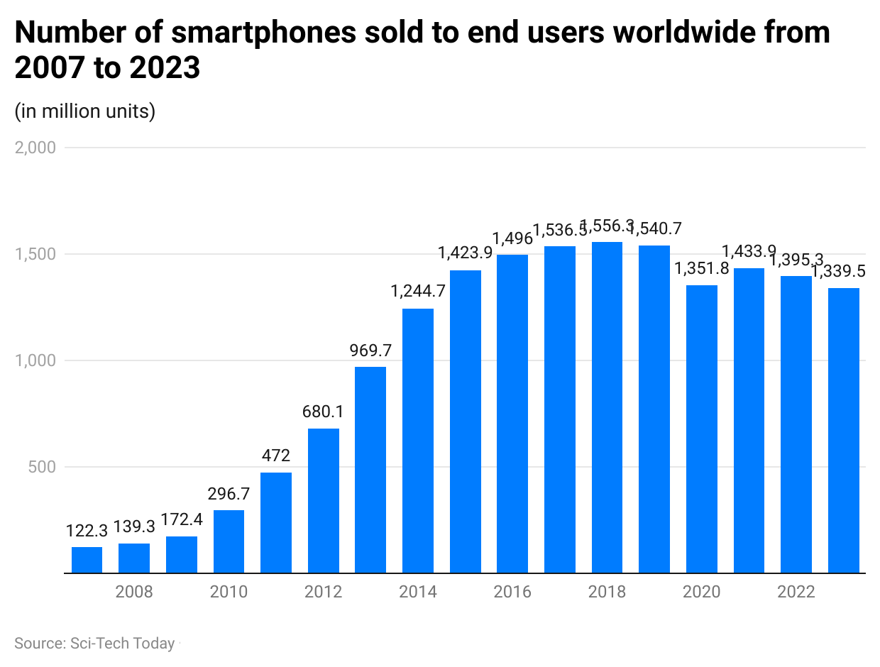 number-of-smartphones-sold-to-end-users-worldwide-from-2007-to-2023